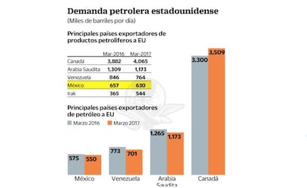 México pierde peso en envíos de crudo a EU