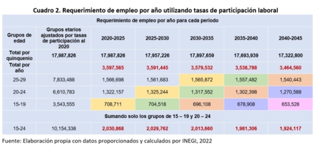 Situación laboral en México: los retos actuales y venideros (Parte 3 de 4)
