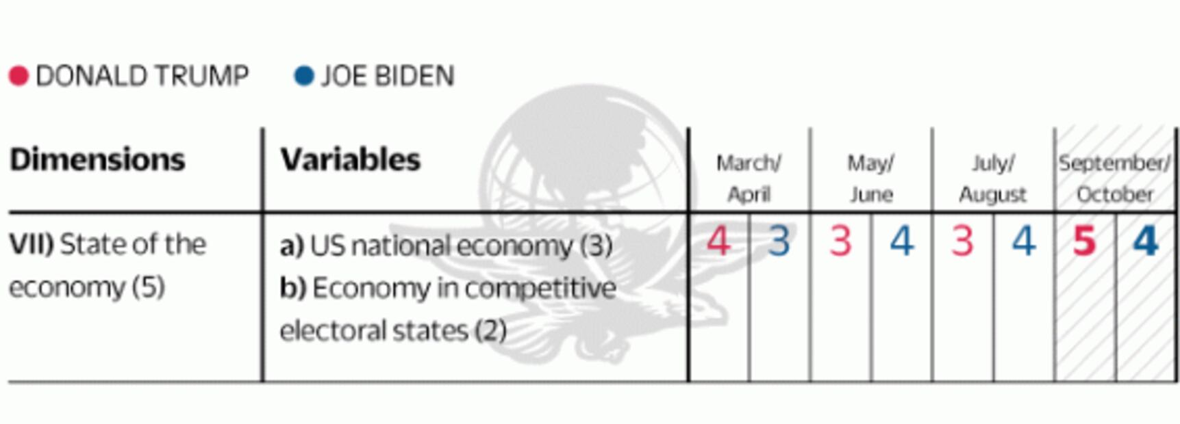 Biden dominates national polls, but Trump controls the EU electoral process and the presidential victory: Disensum 3.0, Strategic Analysis of Campaigns