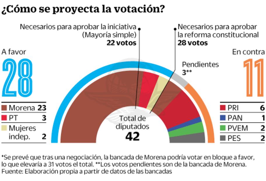 Con al menos 28 votos, Oaxaca se perfila como la segunda entidad del país en despenalizar el aborto