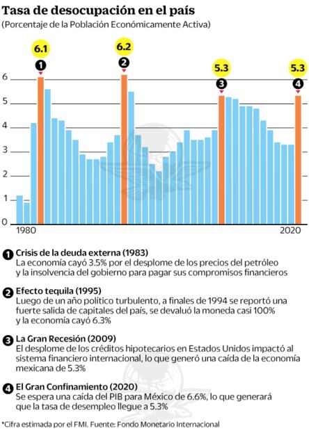 Pandemia dejará a 3 millones sin empleo en México