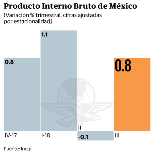 Crece economía 0.8% en tercer trimestre de 2018