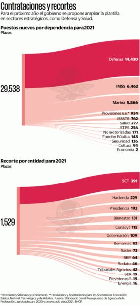 Engrosarán filas de Sedena, Marina e IMSS con 28 mil nuevos puestos en 2021