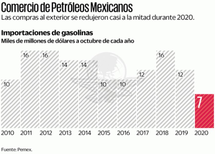 Pemex pierde al día 100 millones de pesos por contrabando
