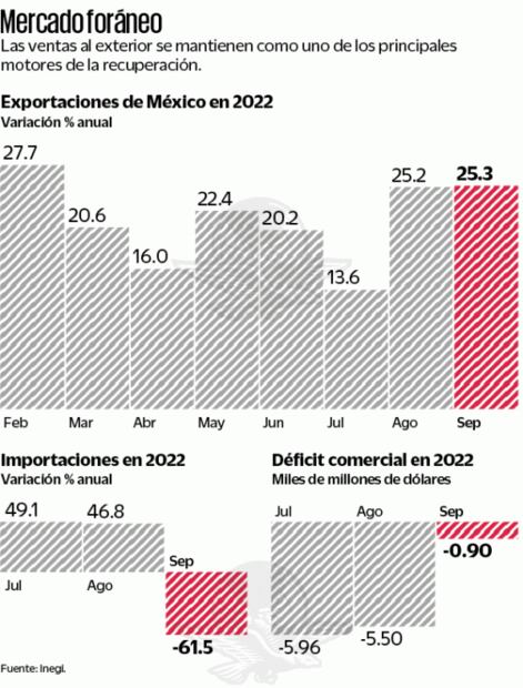 Exportaciones, al alza en septiembre