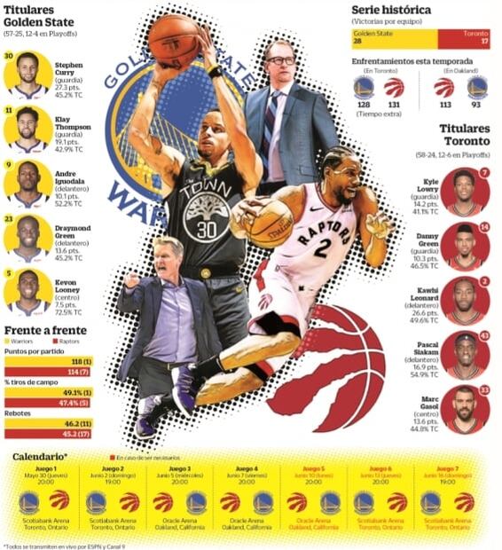 Raptors reta a la historia de la NBA