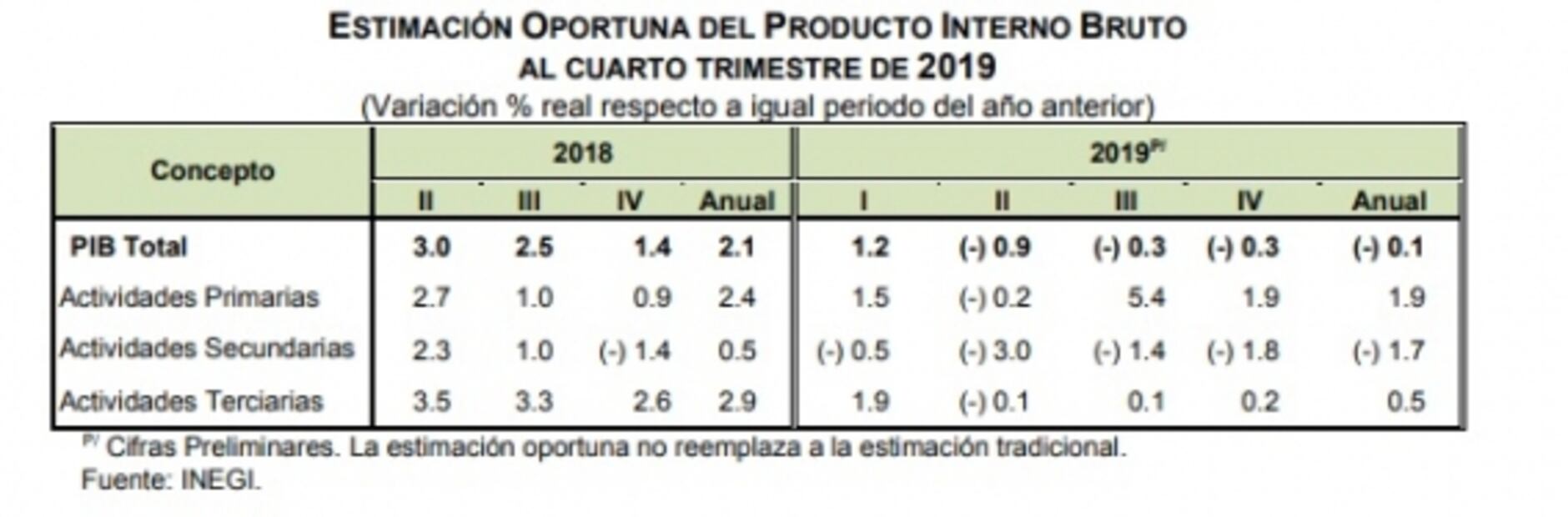 Economía, en recesión; tiene PIB primera caída en 10 años