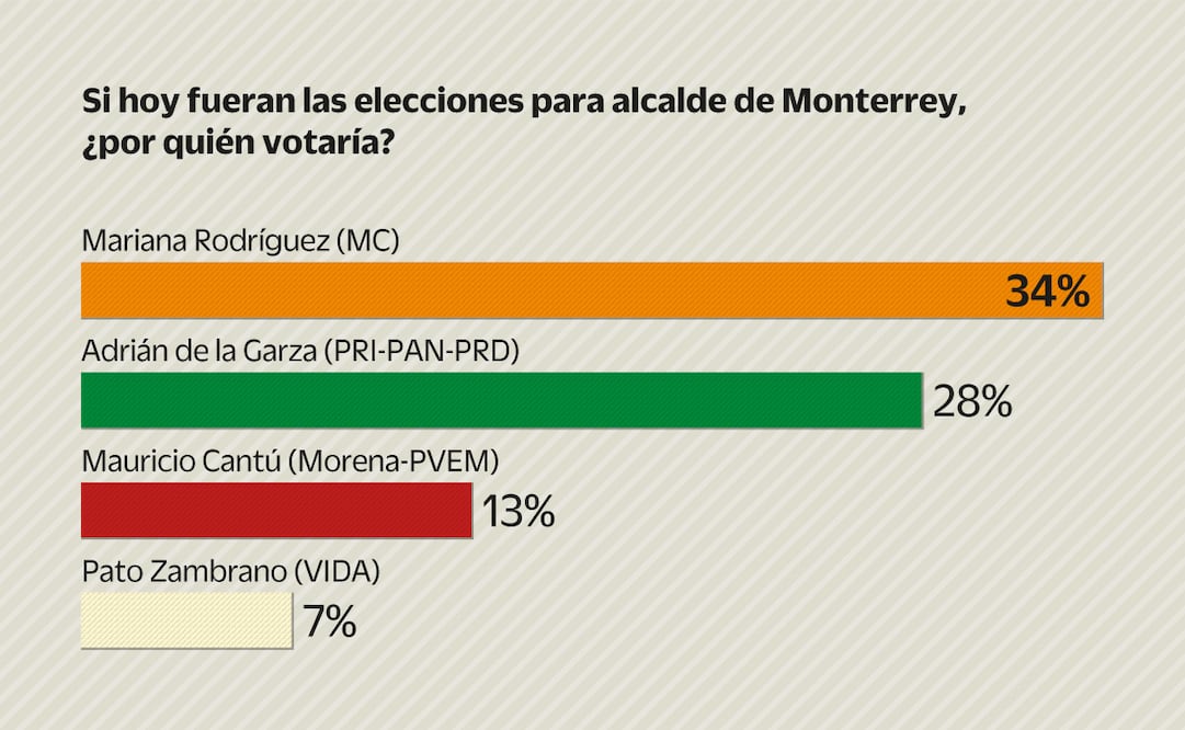 Rumbo a la alcaldía de Monterrey
