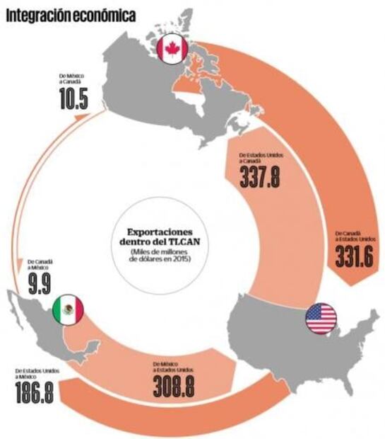 TLCAN: logros y pendientes