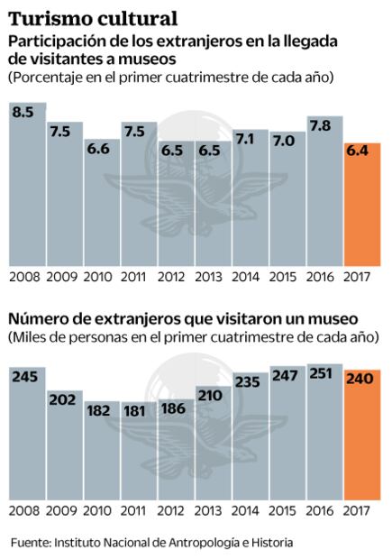 Extranjeros, con participación mínima histórica en museos