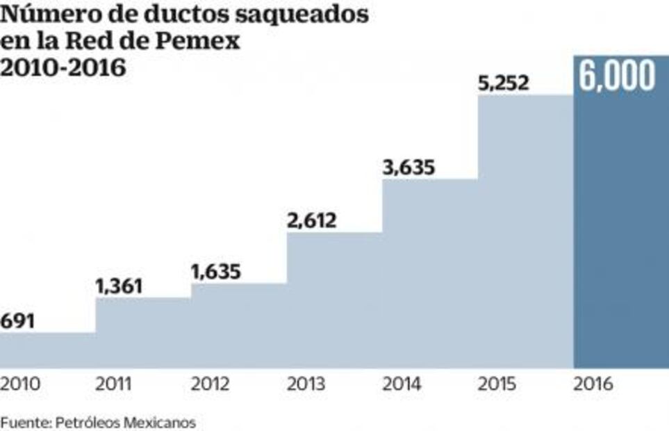 Invierten más tiempo y dinero por las tomas clandestinas