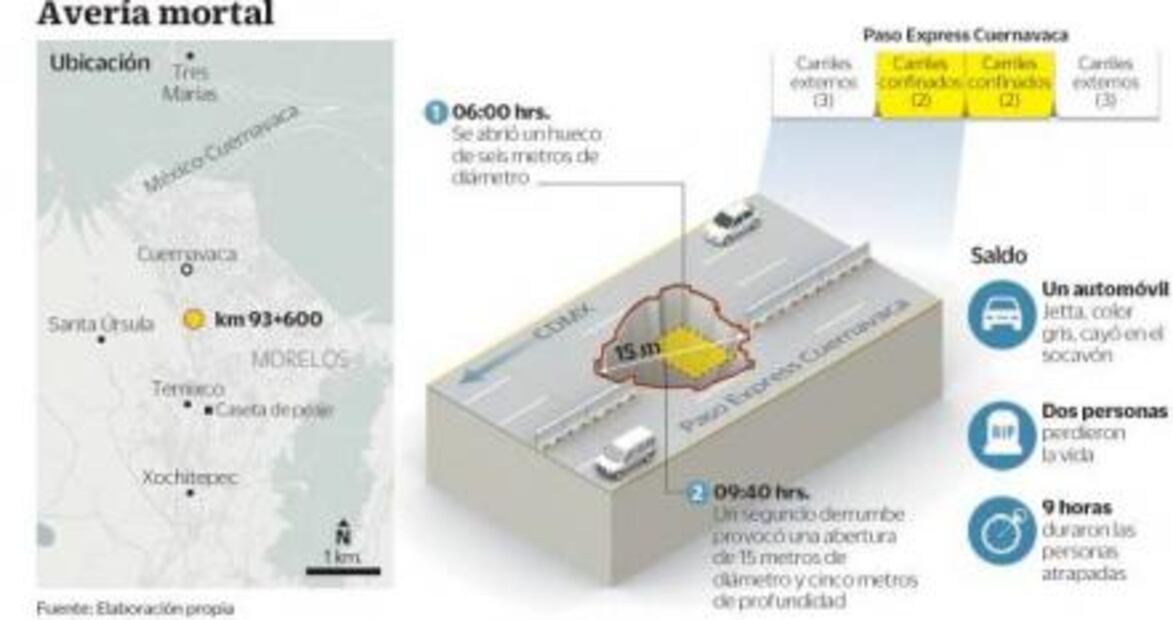  La vida exprés de una autopista de 2 mil mdp 