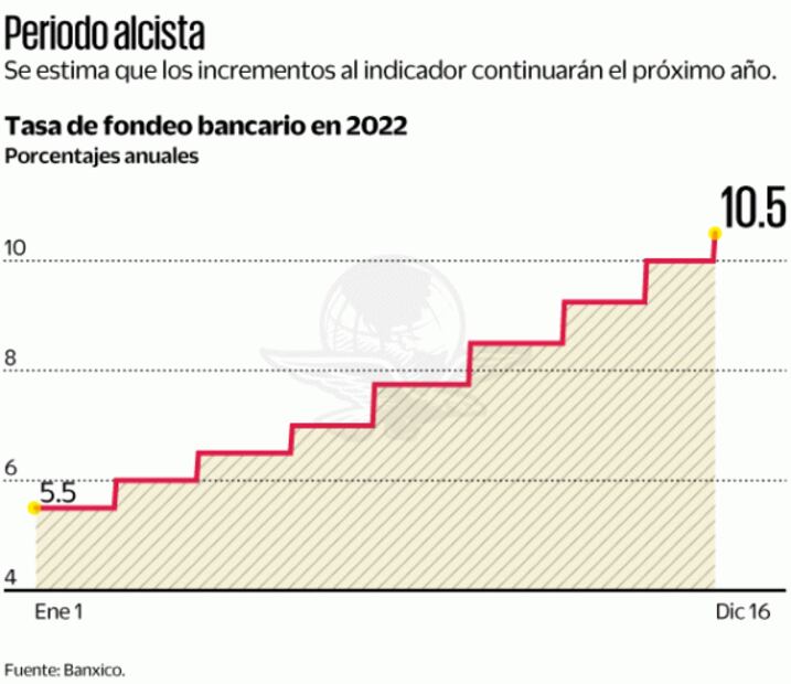 Banxico, sin sorpresas; aumenta tasa a 10.50%