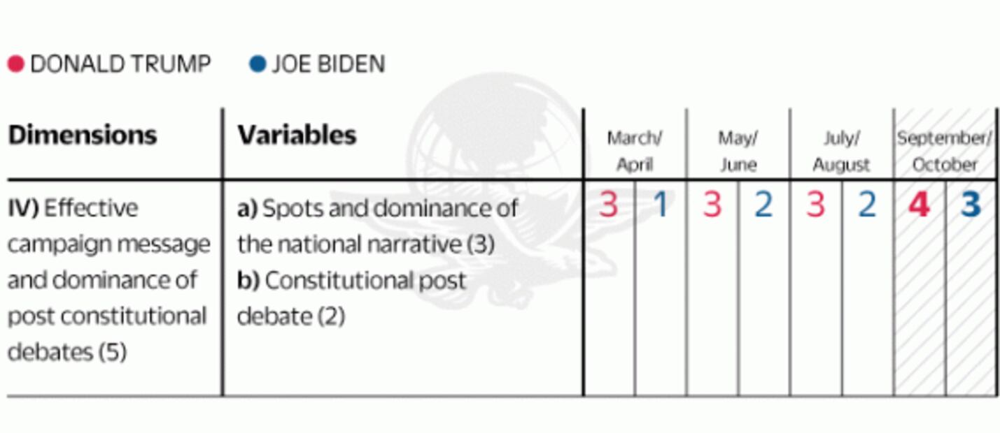 Biden dominates national polls, but Trump controls the EU electoral process and the presidential victory: Disensum 3.0, Strategic Analysis of Campaigns
