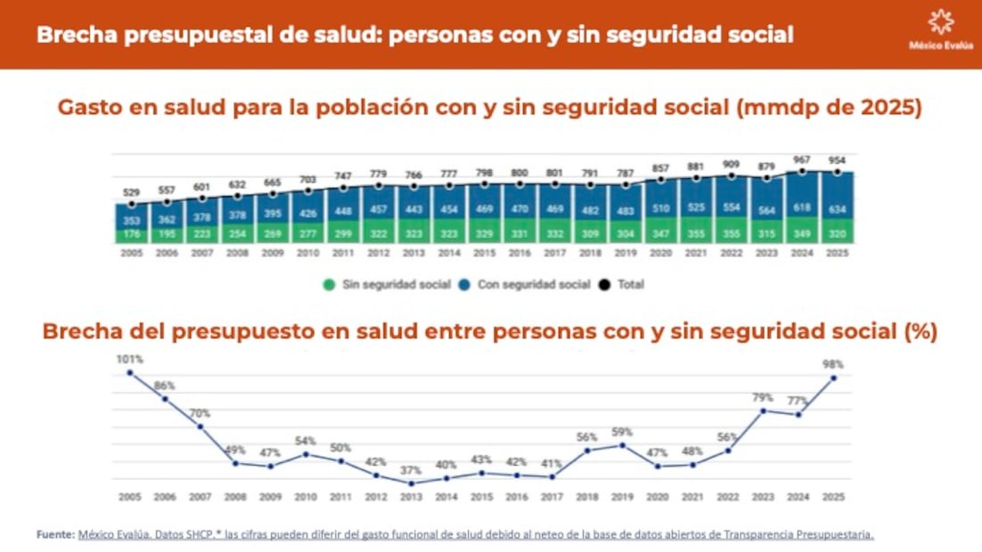 Brecha presupuestal de salud. (Fuente: México Evalúa)