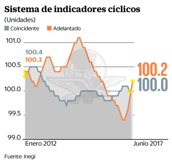 Economía da señales adelantadas positivas