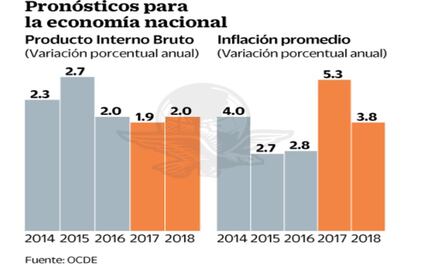 OCDE prevé que economía mexicana crezca 1.9% en 2017