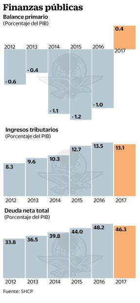 Banco Mundial: México debe tener consejo fiscal independiente