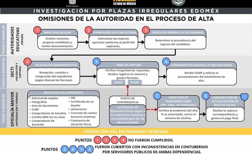 Las plazas se daban de alta aun cuando los expedientes carecían de documentación indispensable o presentaban irregularidades. Foto: Especial