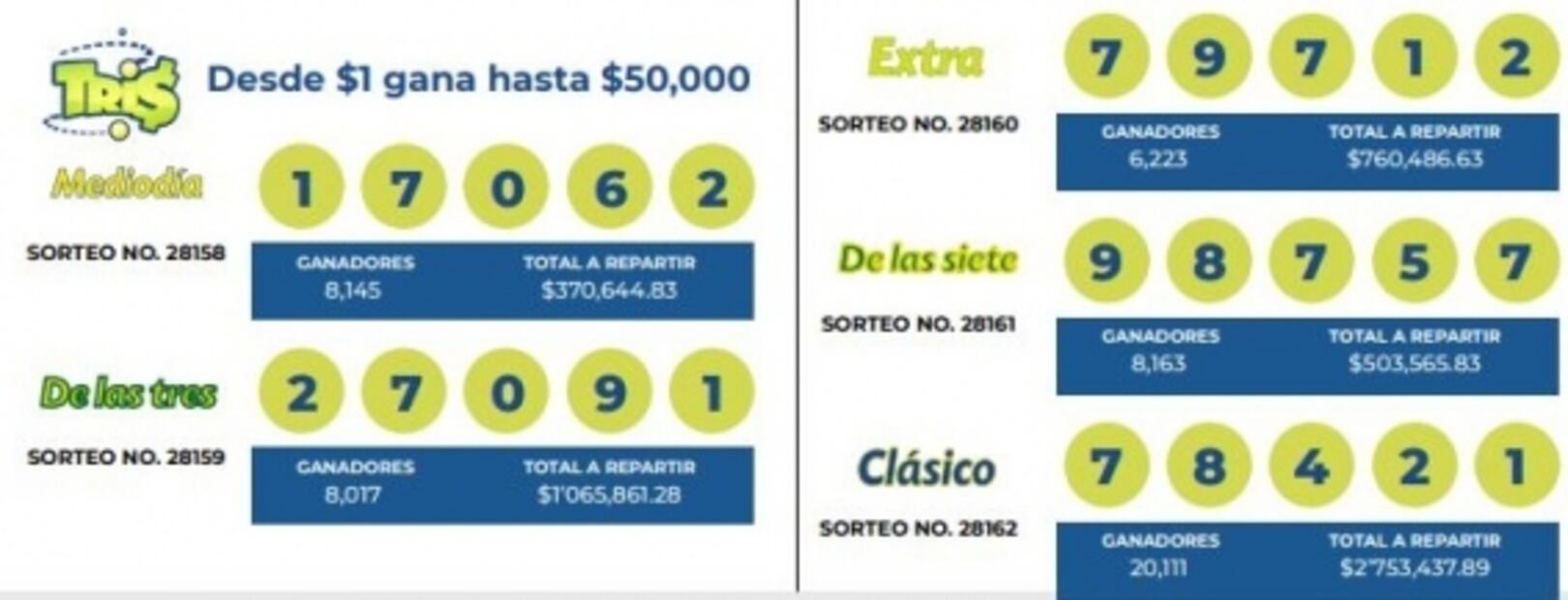Ganadores de Melate, Progol, Tris y Chispazo de hoy