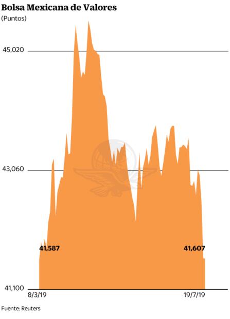 Analistas estiman menor crecimiento en México y EU