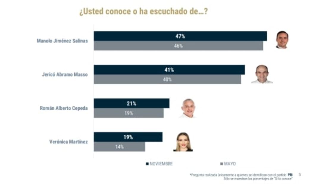Manolo Jiménez, el aspirante priista favorito para gobernar Coahuila: encuesta