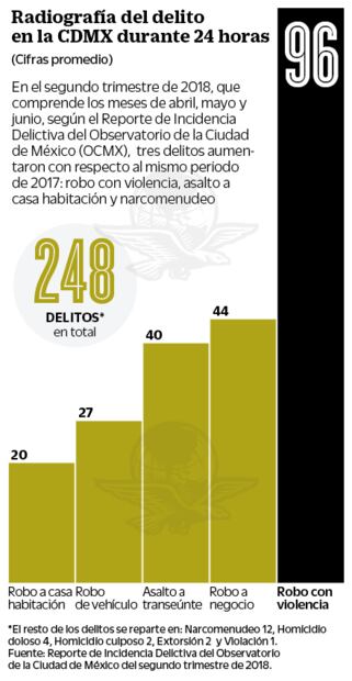 En la Ciudad de México se denuncian 248 delitos al día