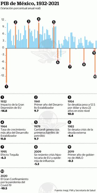 México, con peor caída económica en América Latina: FMI