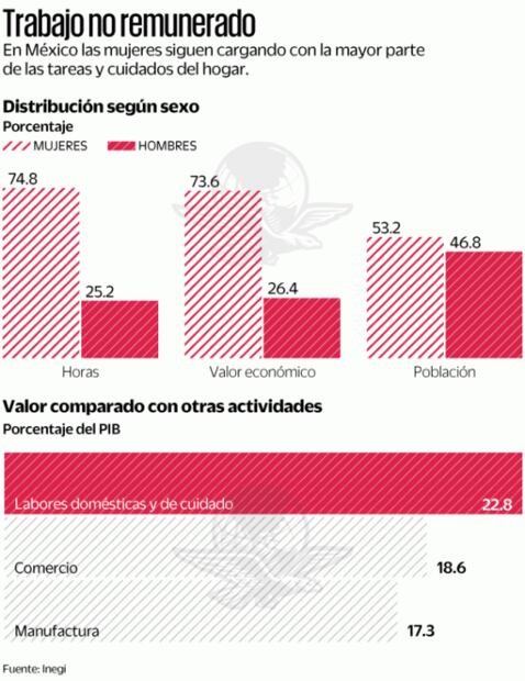 Mujeres, las que cargan con las labores del hogar