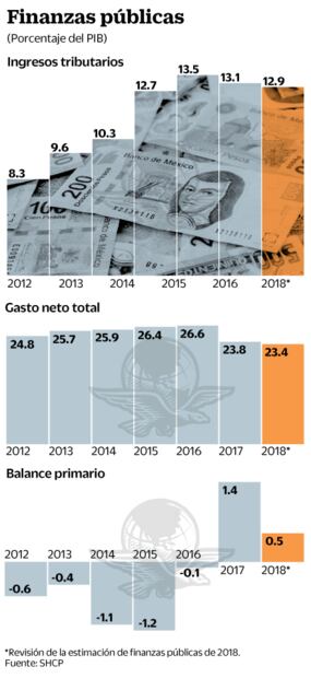 Hacienda sugiere no bajar guardia en la recaudación