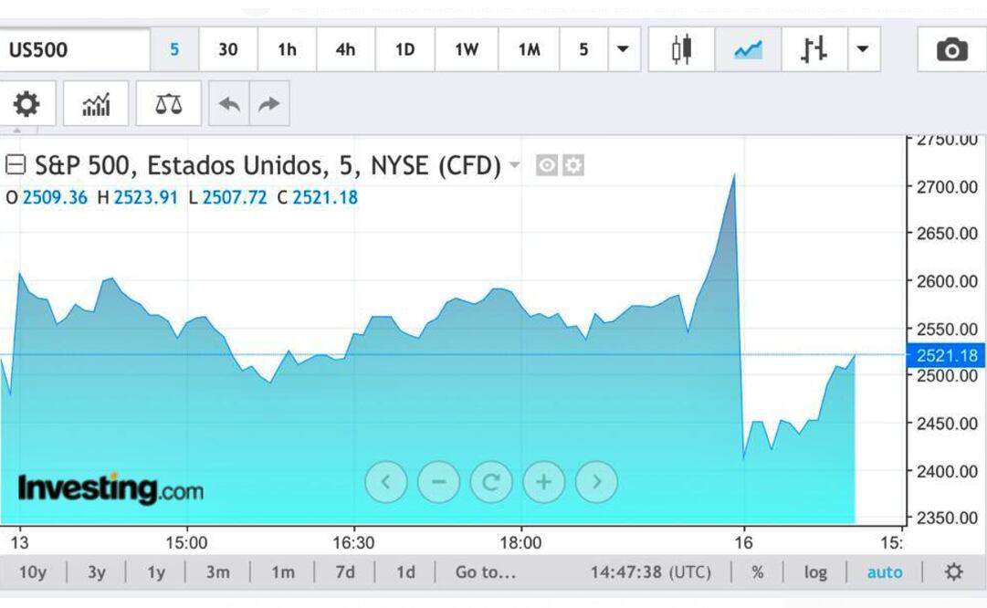 Wall Street se derrumba; S&P 500 pierde 2 billones de dólares en valor de mercado