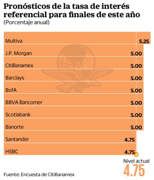 Anticipan crédito más caro al cierre de 2016