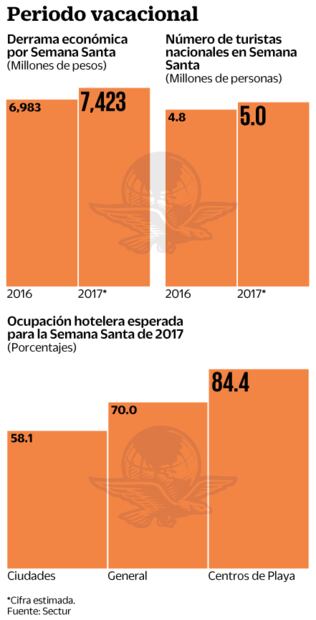 Sectur prevé derrama de 7 mil 423 mdp por Semana Santa
