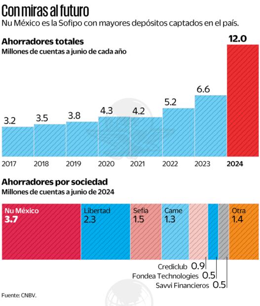 Con miras al futuro. Fuente CNBV