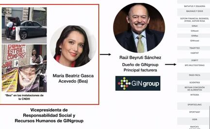 Sheinbaum señala a María Beatriz Gasca Acevedo como responsable de financiar toma de CNDH