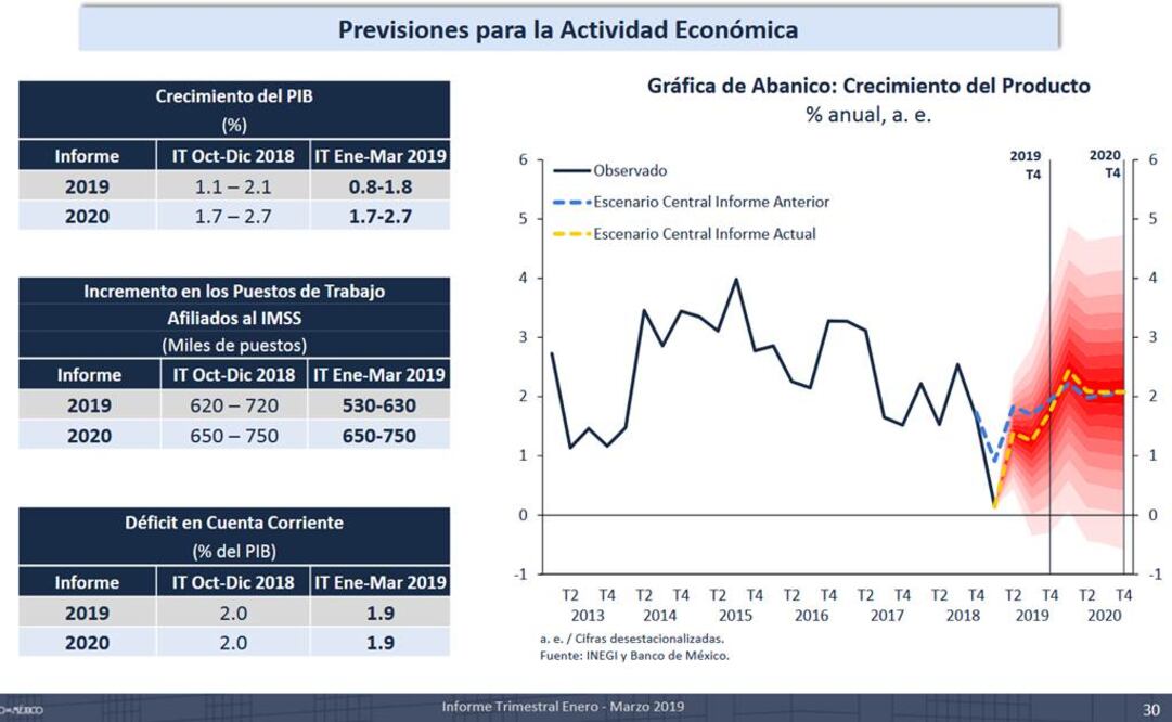 Banxico reduce por cuarta ocasión proyección de crecimiento para 2019