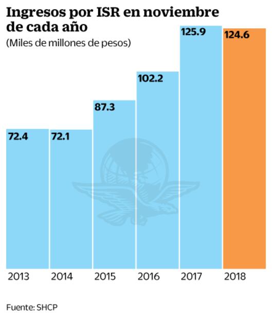 Bajan ingresos del ISR en noviembre