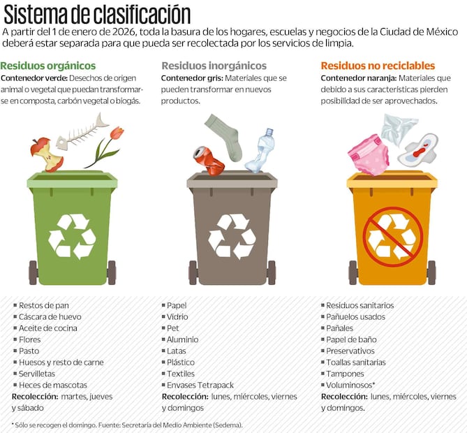 El Gobierno de la CDMX anunció que a partir del 2026 implementará el sistema de clasificación para la recolección de basura /Ilustración EL UNIVERSAL