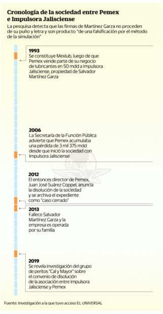 Otro fraude al descubierto en Pemex, ahora con marca Akron