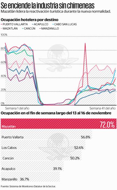 Mazatlán lidera recuperación del turismo en México: Sectur