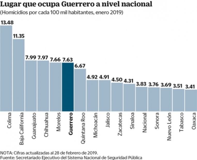 Baja índice de delitos de alto impacto en el estado, reportan