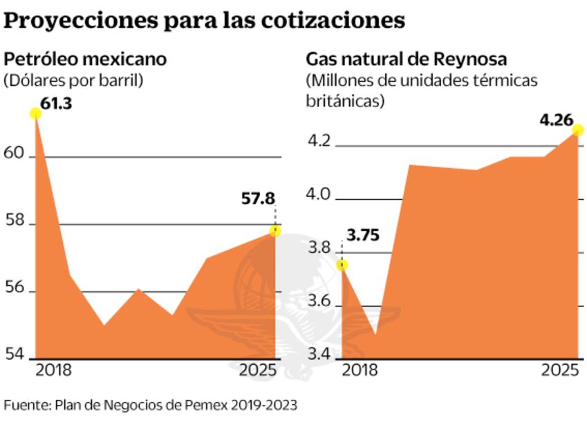 CIBanco considera optimista el plan de negocios de Pemex