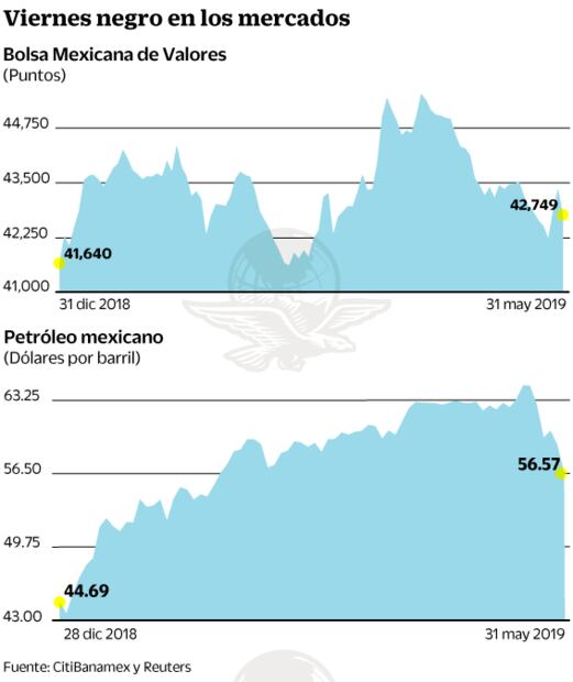 Donald Trump embiste al peso y a la bolsa mexicana