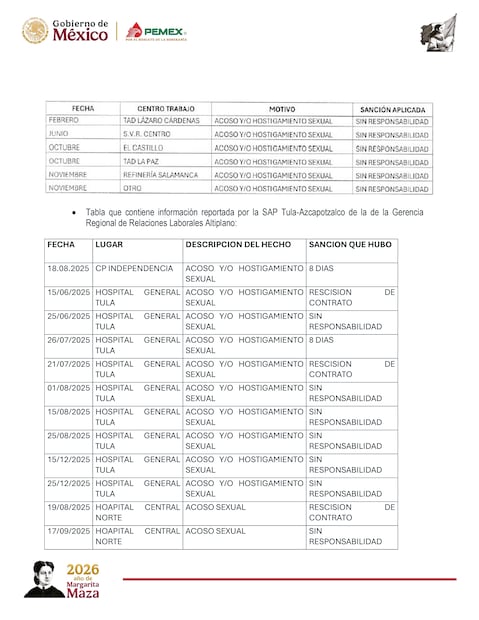 De acuerdo con la información proporcionada por Pemex, la mayoría de los casos de acoso ocurrieron en refinerías y hospitales de la petrolera.
