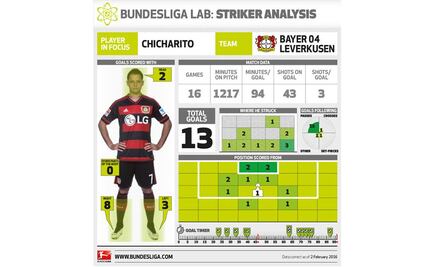 "Chicharito", al laboratorio de Bundesliga 