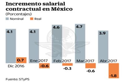 Reciben 174 mil trabajadores alza salarial de 3.9% en abril