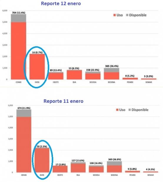 El IMSS tiene solo 42 camas disponibles en CDMX para atención general e intubación de pacientes Covid-19