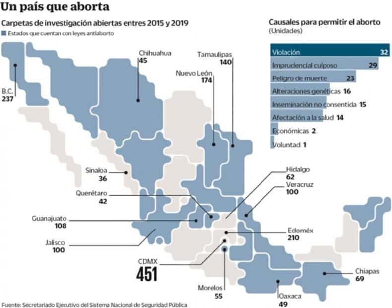 Investigan a más de 2 mil por el delito de aborto en el país 