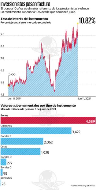 Inversionistas pasan factura. Fuente de Investing y Banxico