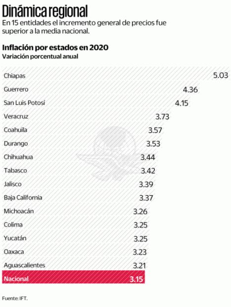 Inflación pega a estados con más pobreza en 2020